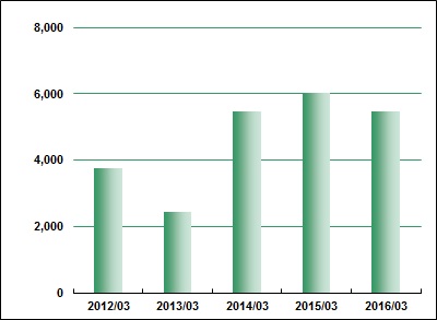 Net Income