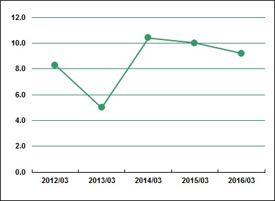 Operating Income Ratio
