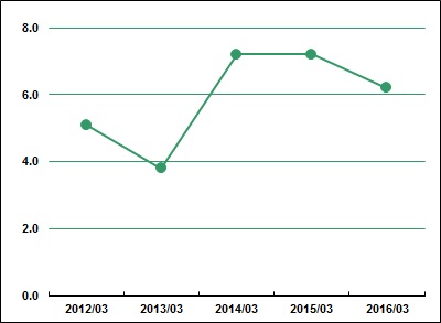 Return On Equity