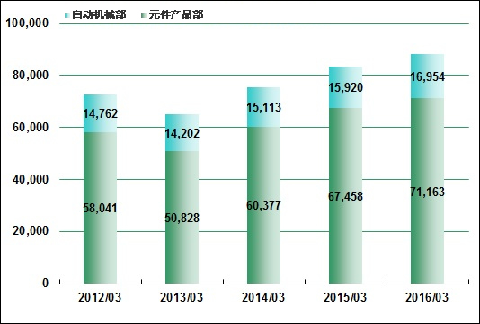 各部门销售额